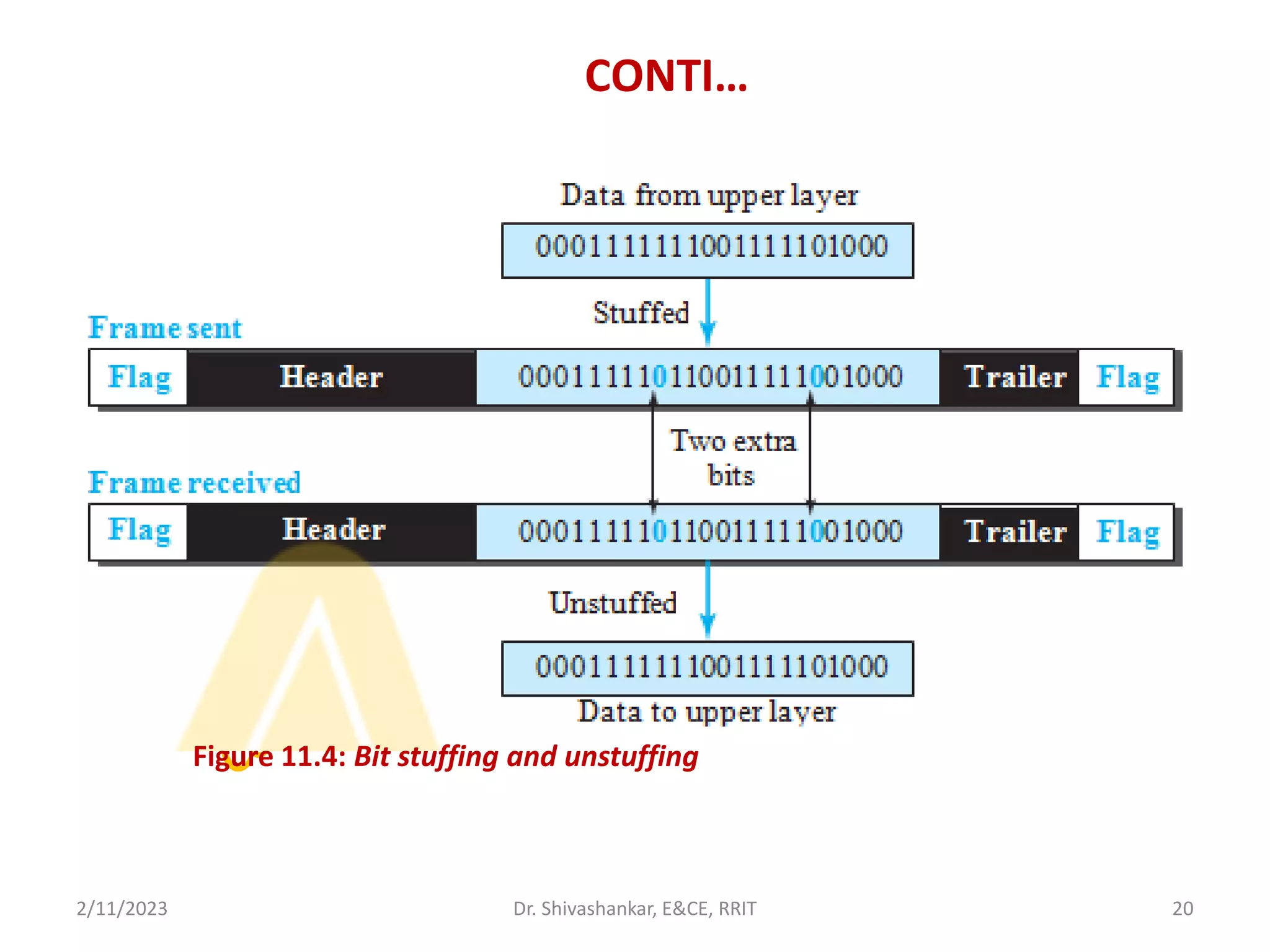 CONTI…
2/11/2023 20
Dr. Shivashankar, E&CE, RRIT
Figure 11.4: Bit stuffing and unstuffing
 