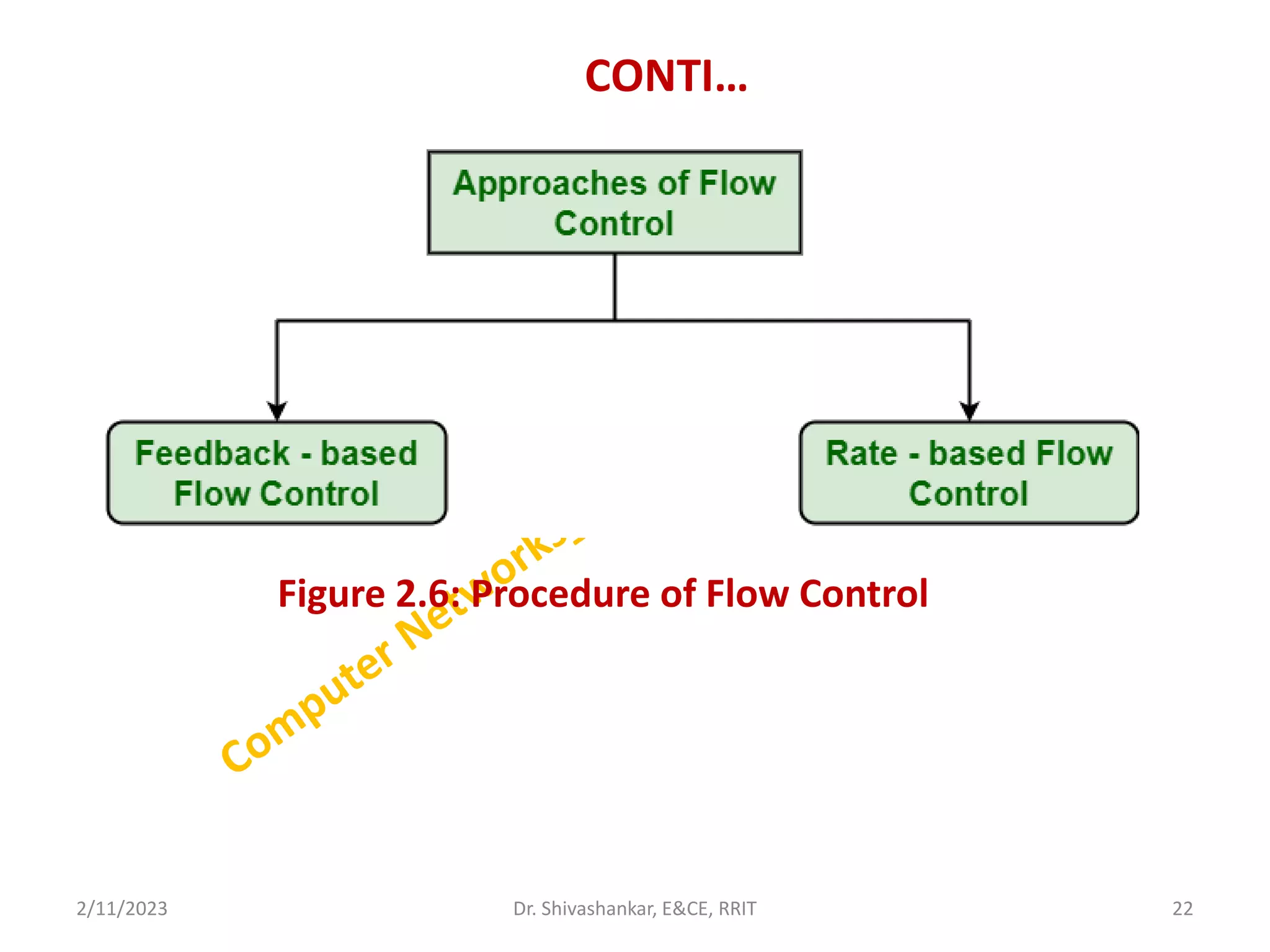 CONTI…
2/11/2023 22
Dr. Shivashankar, E&CE, RRIT
Figure 2.6: Procedure of Flow Control
 