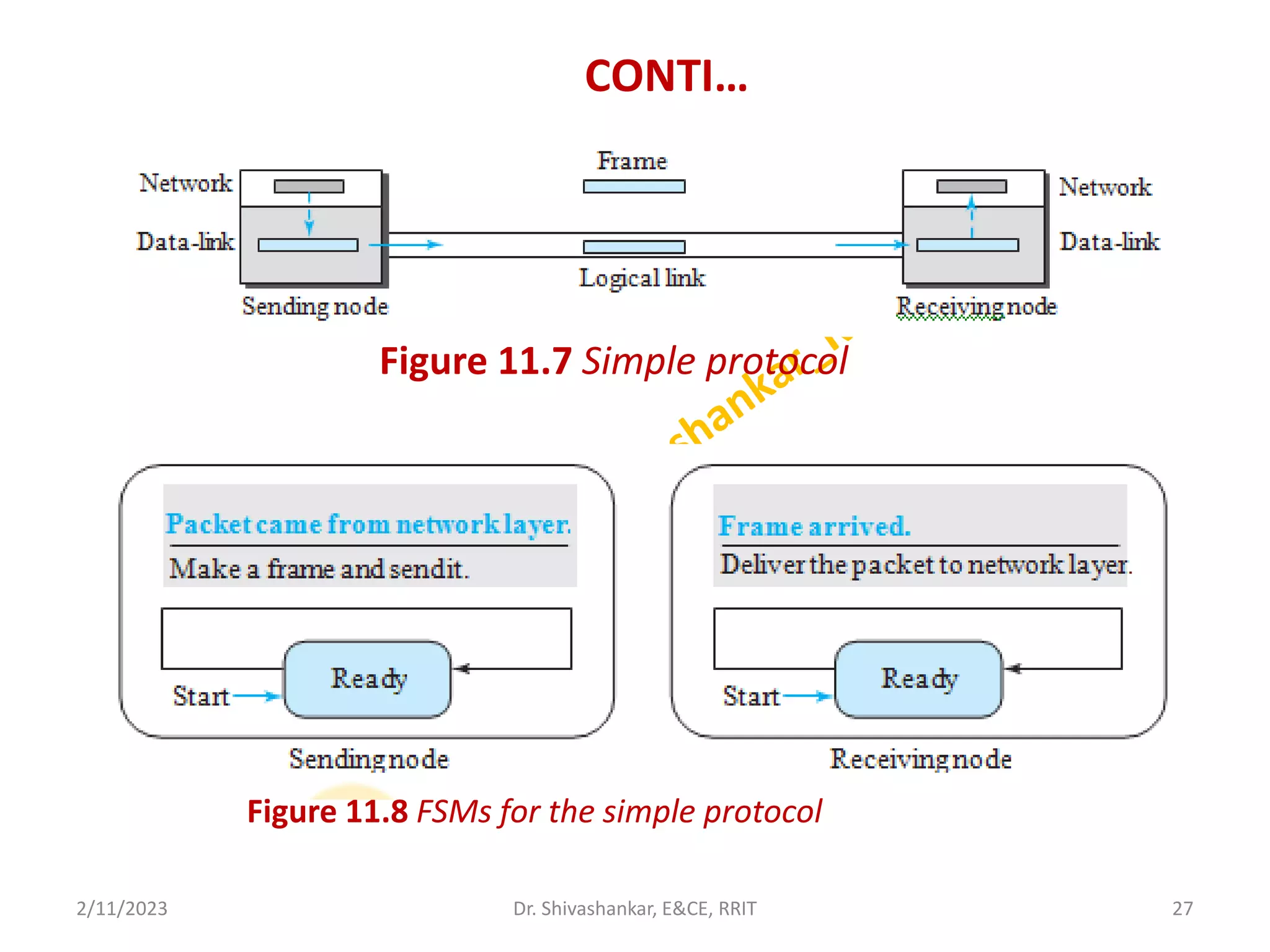 CONTI…
2/11/2023 27
Dr. Shivashankar, E&CE, RRIT
Figure 11.7 Simple protocol
Figure 11.8 FSMs for the simple protocol
 