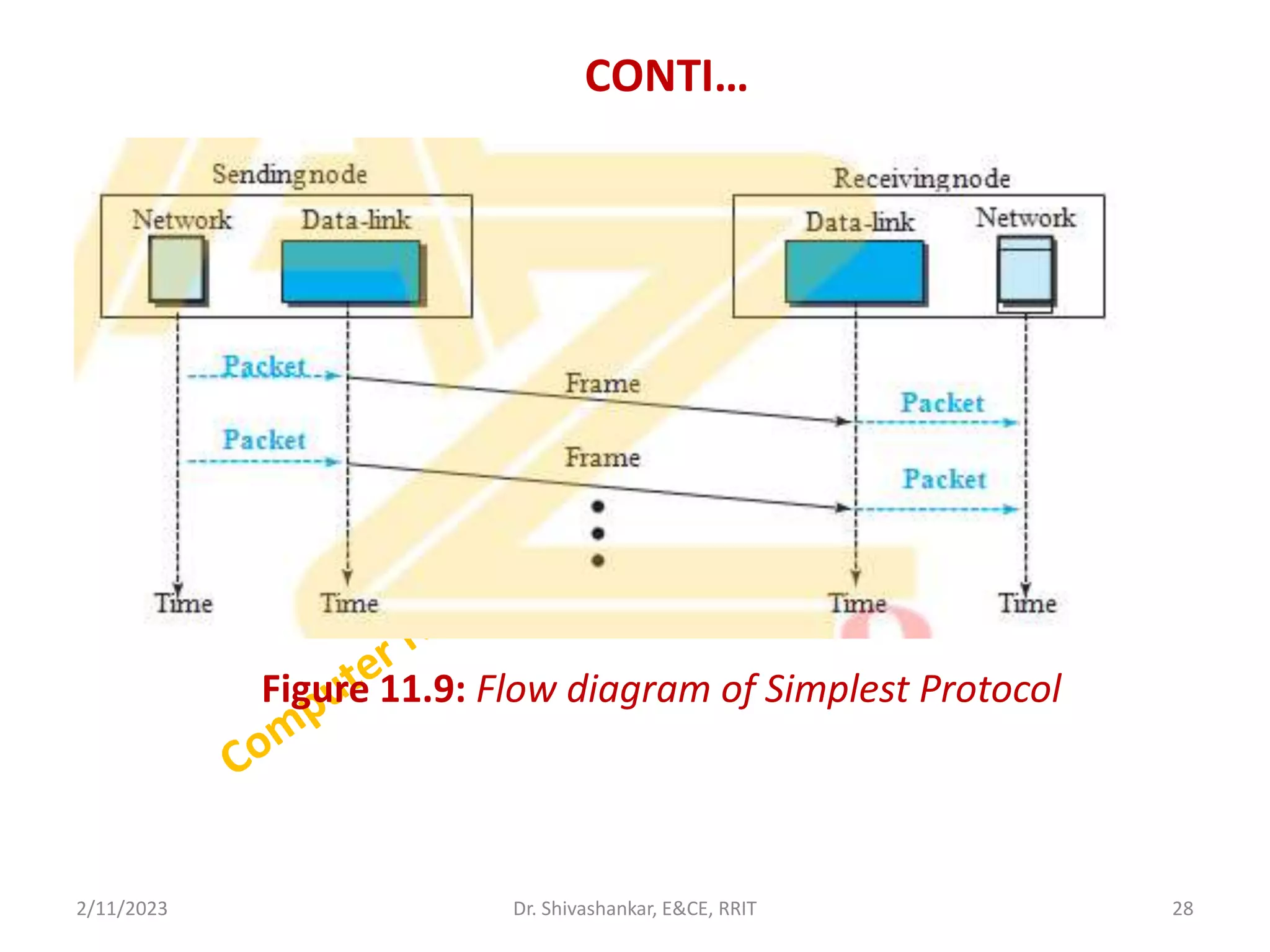 CONTI…
2/11/2023 28
Dr. Shivashankar, E&CE, RRIT
Figure 11.9: Flow diagram of Simplest Protocol
 