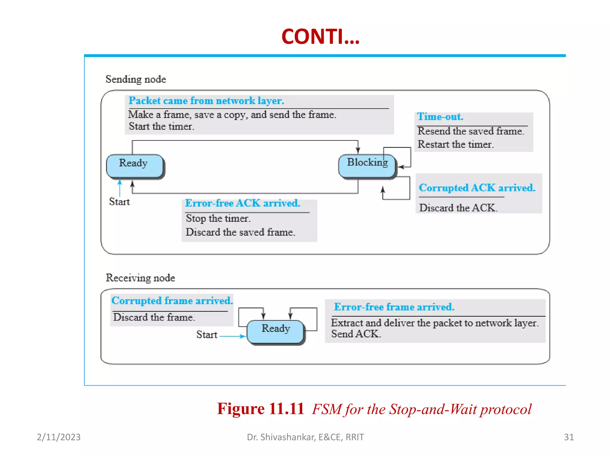 CONTI…
2/11/2023 31
Dr. Shivashankar, E&CE, RRIT
Figure 11.11 FSM for the Stop-and-Wait protocol
 