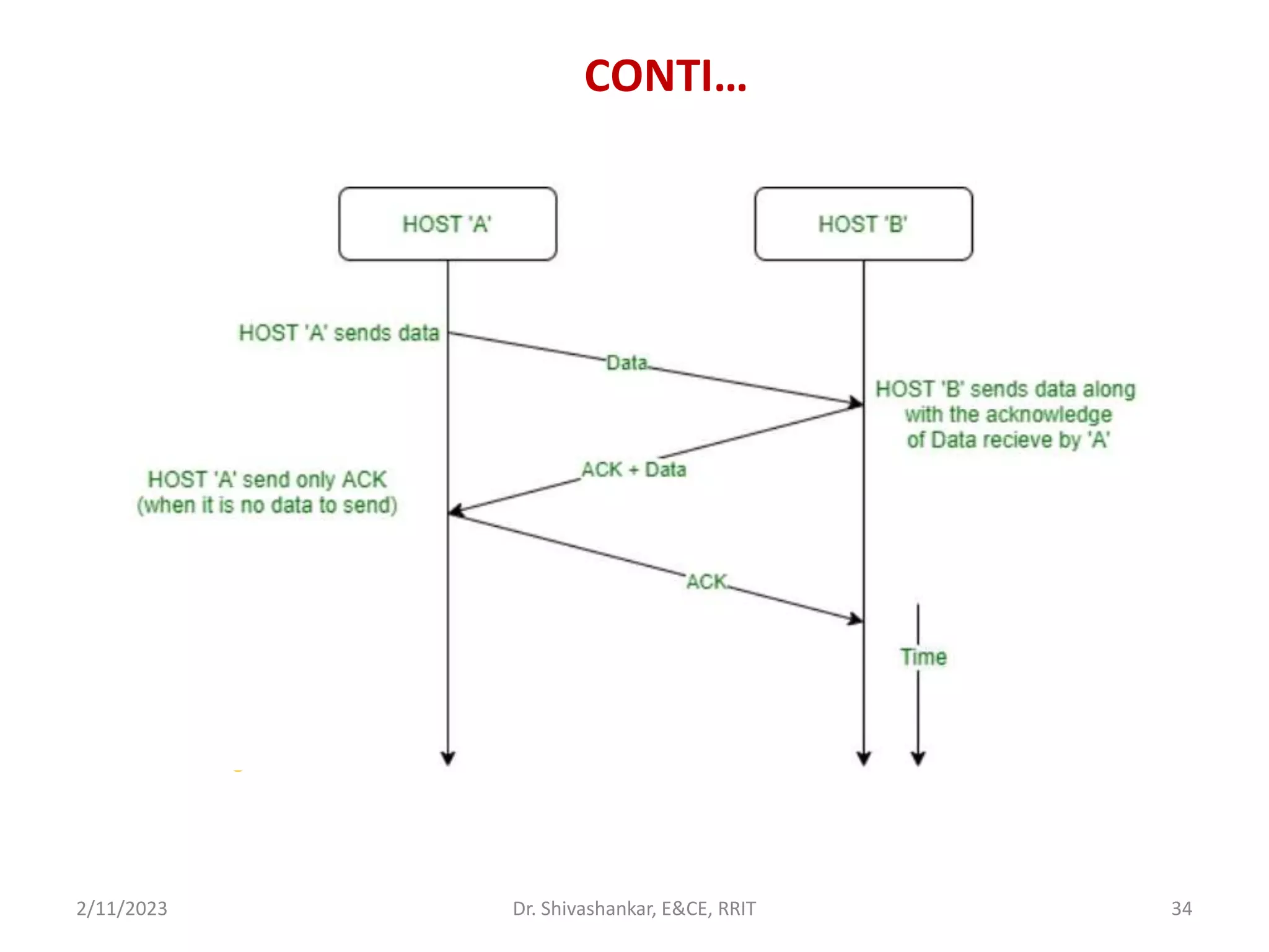 CONTI…
2/11/2023 34
Dr. Shivashankar, E&CE, RRIT
 