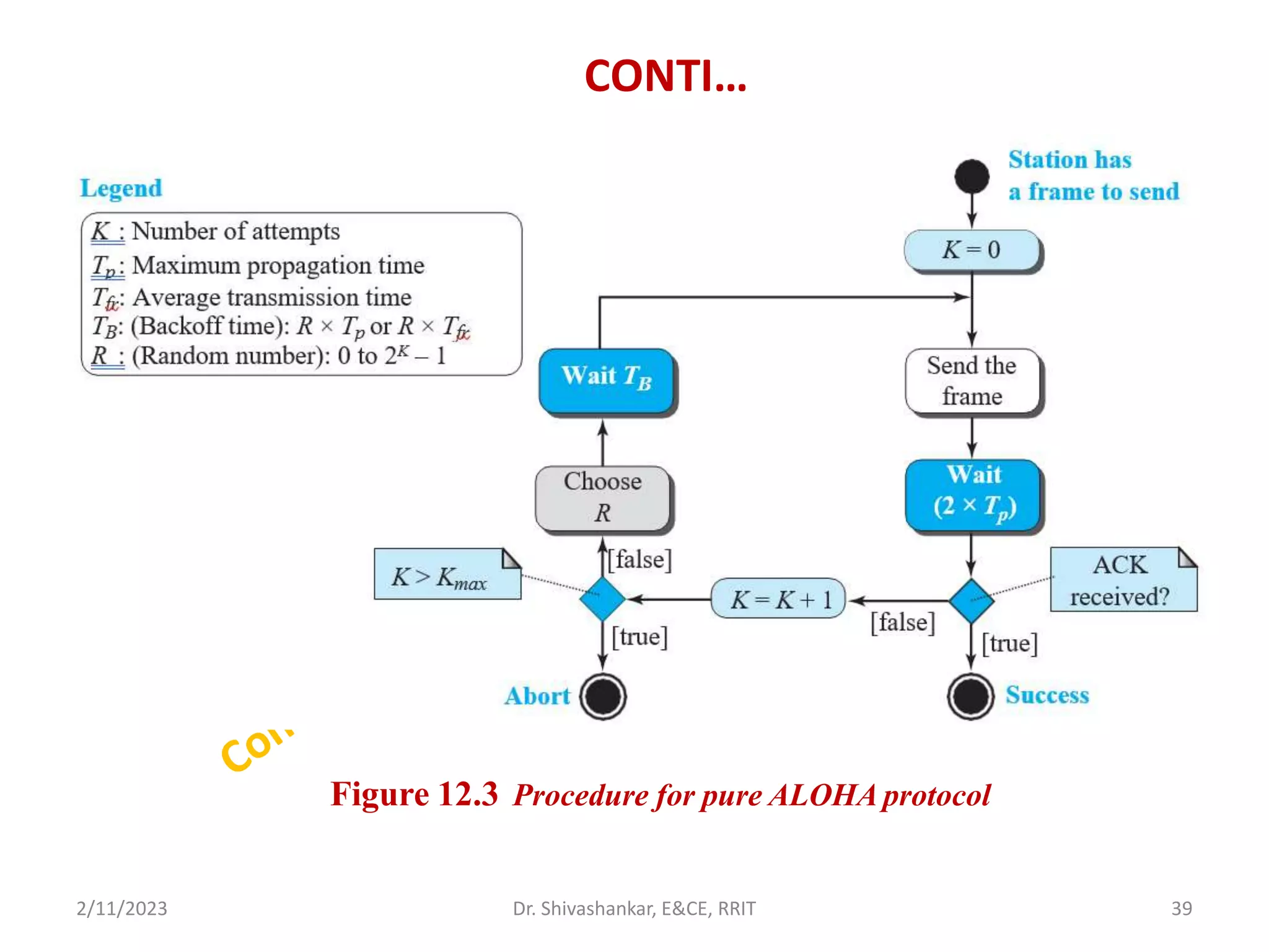 CONTI…
2/11/2023 39
Dr. Shivashankar, E&CE, RRIT
Figure 12.3 Procedure for pure ALOHA protocol
 