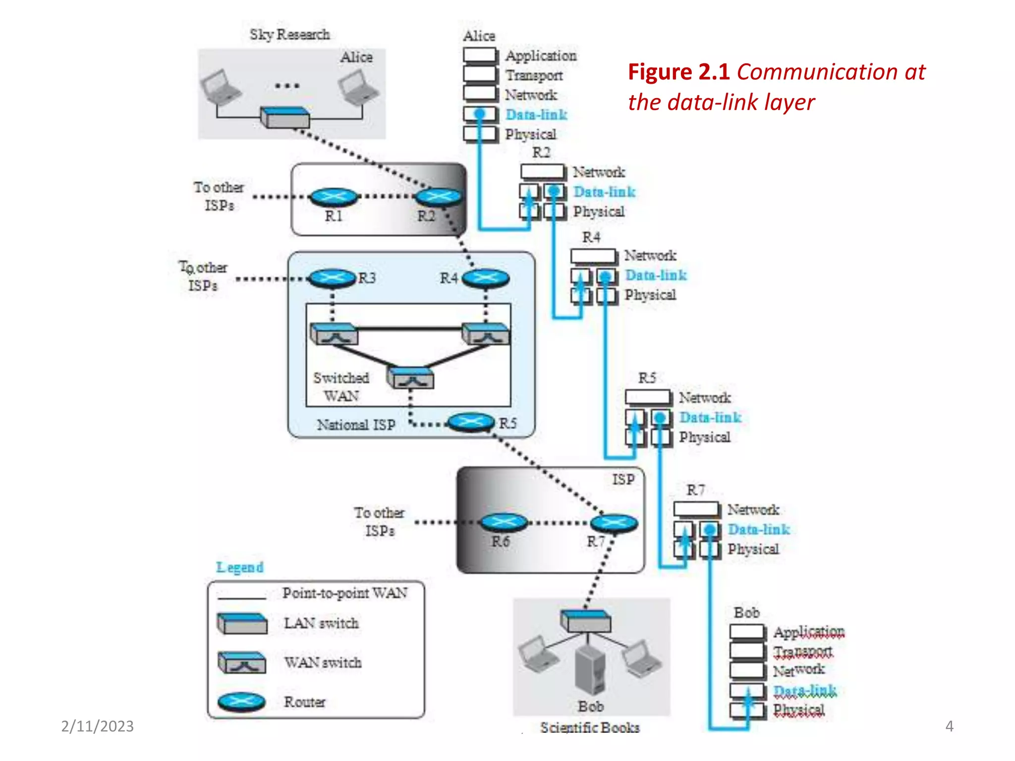 2/11/2023 4
Dr. Shivashankar, E&CE, RRIT
Figure 2.1 Communication at
the data-link layer
 