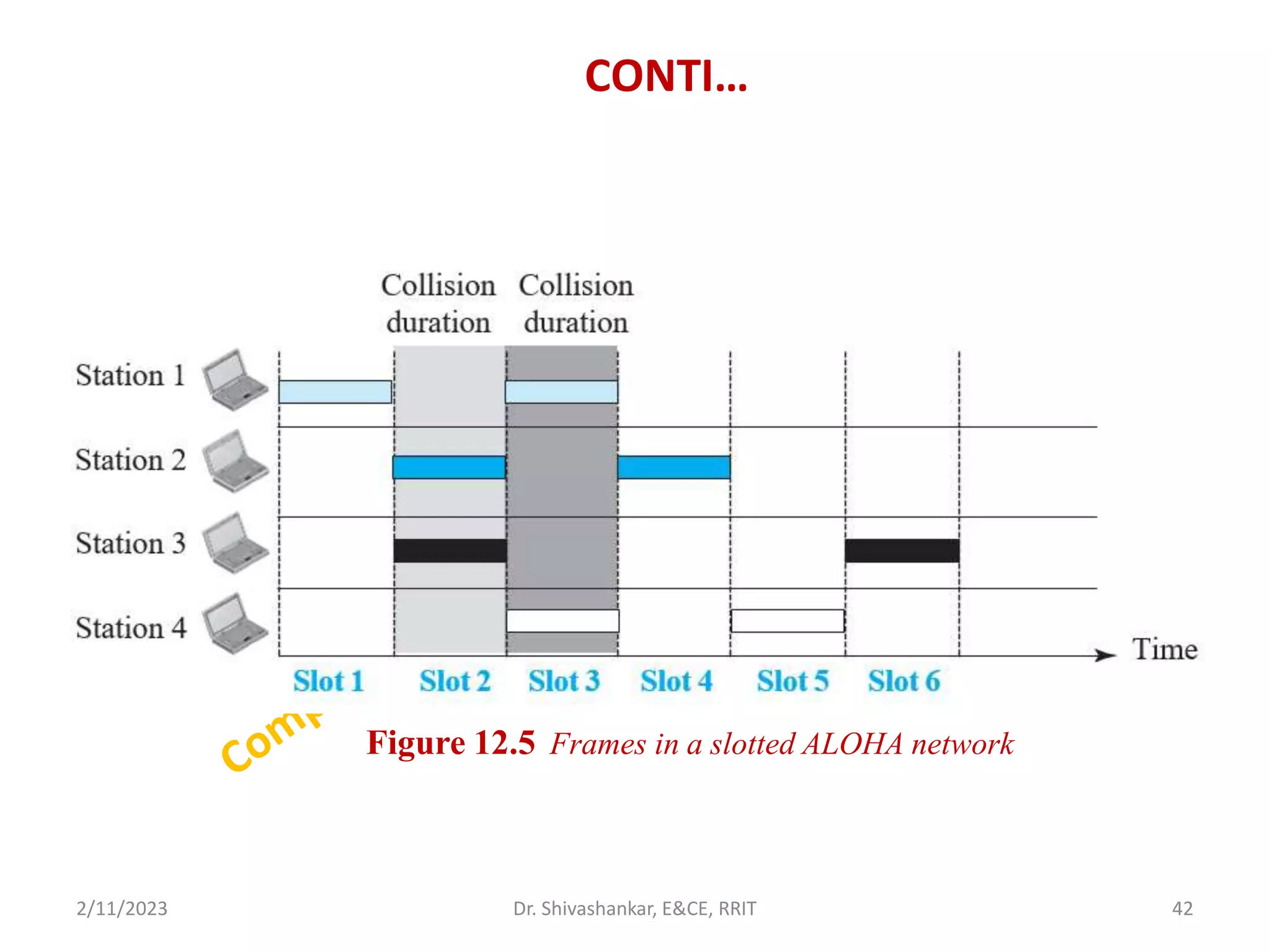 CONTI…
2/11/2023 42
Dr. Shivashankar, E&CE, RRIT
Figure 12.5 Frames in a slotted ALOHA network
 