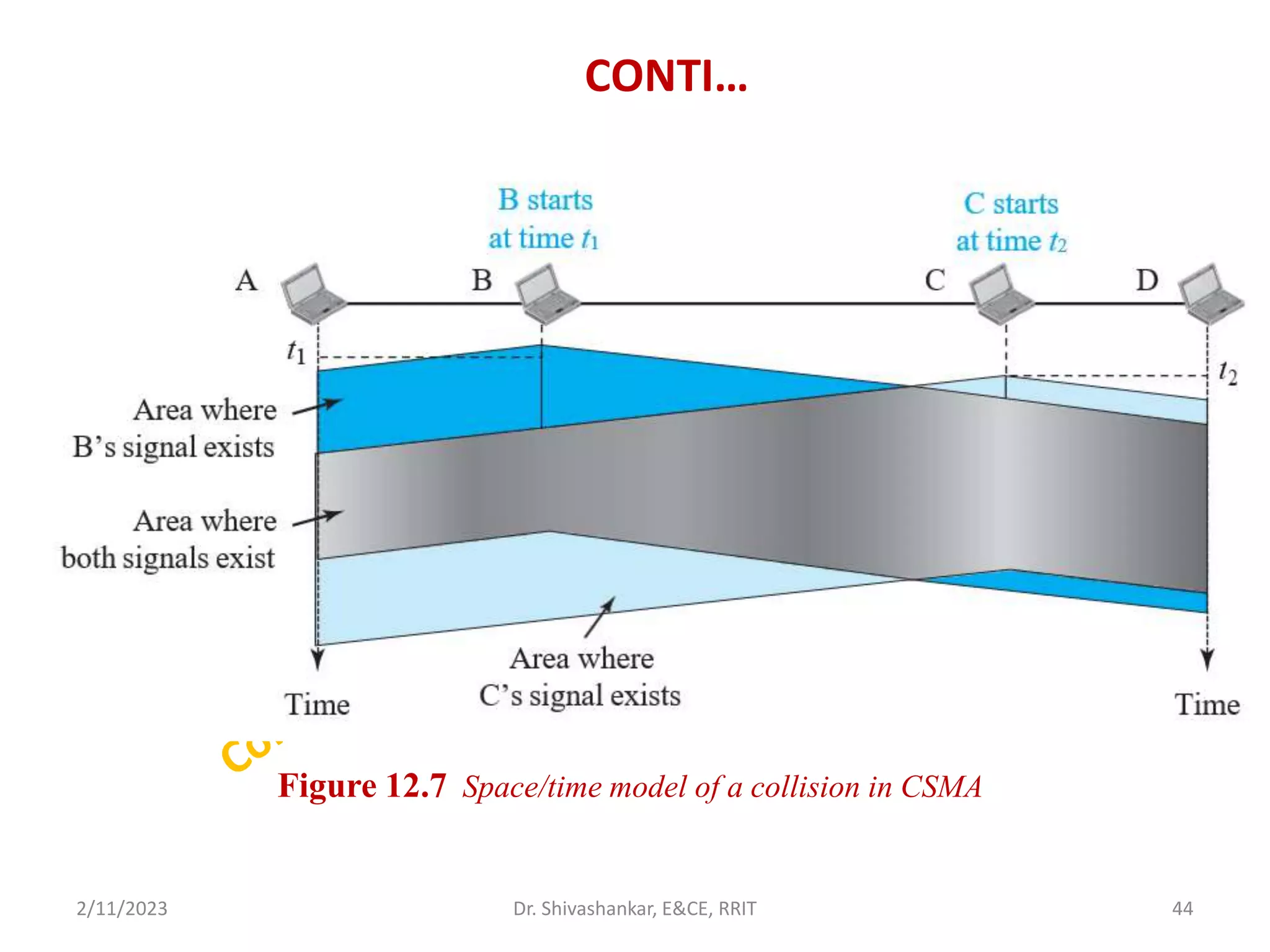 CONTI…
2/11/2023 44
Dr. Shivashankar, E&CE, RRIT
Figure 12.7 Space/time model of a collision in CSMA
 