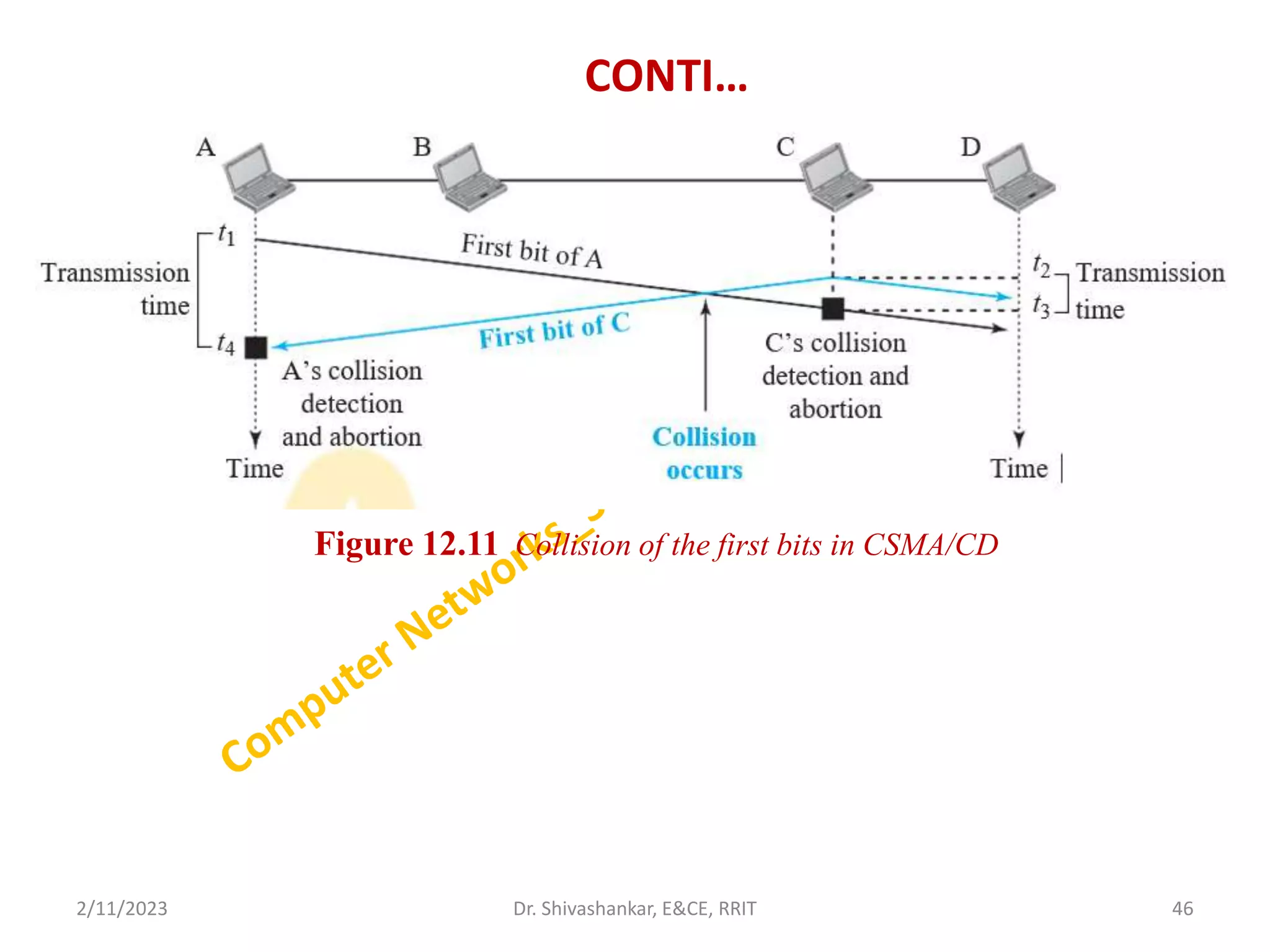 CONTI…
2/11/2023 46
Dr. Shivashankar, E&CE, RRIT
Figure 12.11 Collision of the first bits in CSMA/CD
 