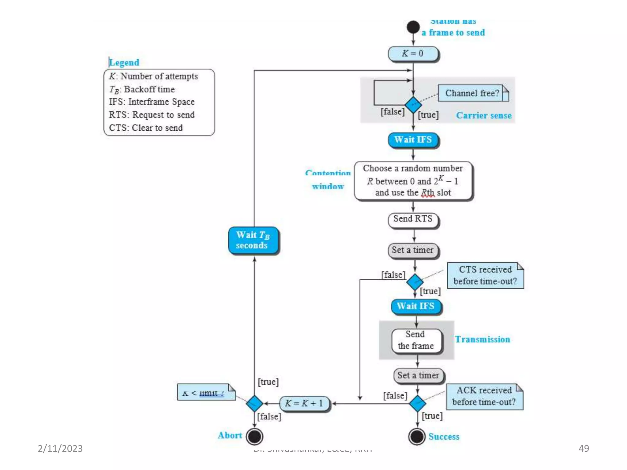 CONTI…
2/11/2023 49
Dr. Shivashankar, E&CE, RRIT
 