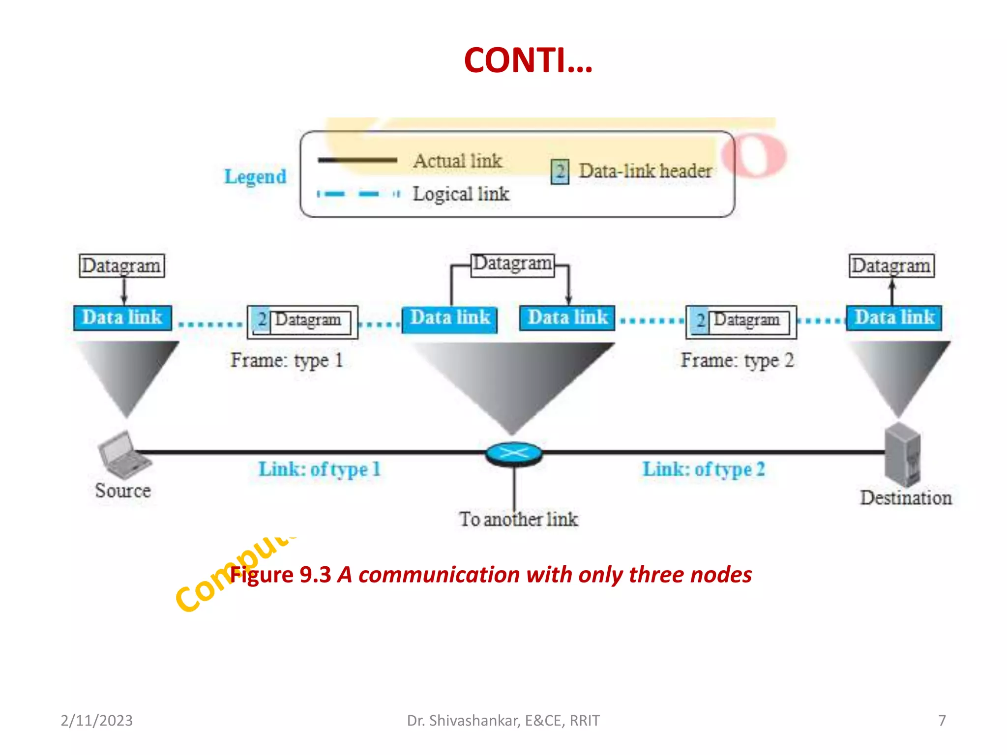 CONTI…
2/11/2023 7
Dr. Shivashankar, E&CE, RRIT
Figure 9.3 A communication with only three nodes
 