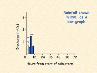 0 12 24 36 48 30 72
Hours from start of rain storm
3
2
1
Discharge(m3/s)
mm
4
3
2
Rainfall shown
in mm, as a
bar graph
 