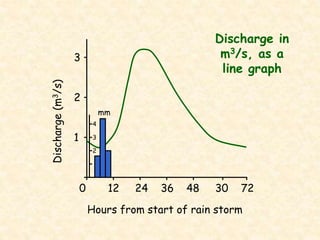 0 12 24 36 48 30 72
Hours from start of rain storm
3
2
1
Discharge(m3/s)
mm
4
3
2
Discharge in
m3/s, as a
line graph
 