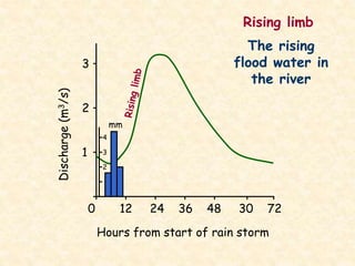 0 12 24 36 48 30 72
Hours from start of rain storm
3
2
1
Discharge(m3/s)
mm
4
3
2
The rising
flood water in
the river
 