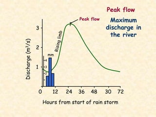 0 12 24 36 48 30 72
Hours from start of rain storm
3
2
1
Discharge(m3/s)
mm
4
3
2
Peak flow
Peak flow
Maximum
discharge in
the river
 
