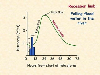 0 12 24 36 48 30 72
Hours from start of rain storm
3
2
1
Discharge(m3/s)
mm
4
3
2
Peak flow
Falling flood
water in the
river
 