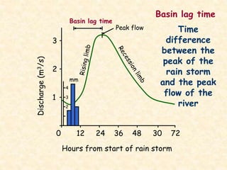 0 12 24 36 48 30 72
Hours from start of rain storm
3
2
1
Discharge(m3/s)
Basin lag time
mm
4
3
2
Peak flow
Basin lag time
Time
difference
between the
peak of the
rain storm
and the peak
flow of the
river
 