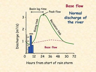 0 12 24 36 48 30 72
Hours from start of rain storm
3
2
1
Discharge(m3/s)
Base flow
Basin lag time
mm
4
3
2
Peak flow
Base flow
Normal
discharge of
the river
 