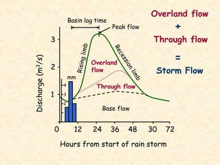 0 12 24 36 48 30 72
Hours from start of rain storm
3
2
1
Discharge(m3/s)
Base flow
Through flow
Overland
flow
Basin lag time
mm
4
3
2
Peak flow
Overland flow
Through flow
+
=
Storm Flow
 