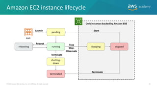 Amazon EC2 instance lifecycle
Only instances backed by Amazon EBS
AMI
pending
Launch
running
rebooting
Reboot
Start
terminated
shutting-
down
Terminate
Terminate
Stop
Stop-
Hibernate
stopping stopped
© 2019 Amazon Web Services, Inc. or its Affiliates. All rights reserved. 24
 