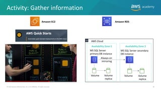 Activity: Gather information
30
© 2019 Amazon Web Services, Inc. or its Affiliates. All rights reserved.
still frame from architecting video about deploying SQL Server on EC2
screen grab of AWS Quick Starts webpage
Amazon EC2 Amazon RDS
AWS Cloud
Availability Zone 1 Availability Zone 2
Volume Volume
replica
Volume
replica
Volume
Always-on
mirroring
MS SQL Server
primary DB instance
MS SQL Server secondary
DB instance
 