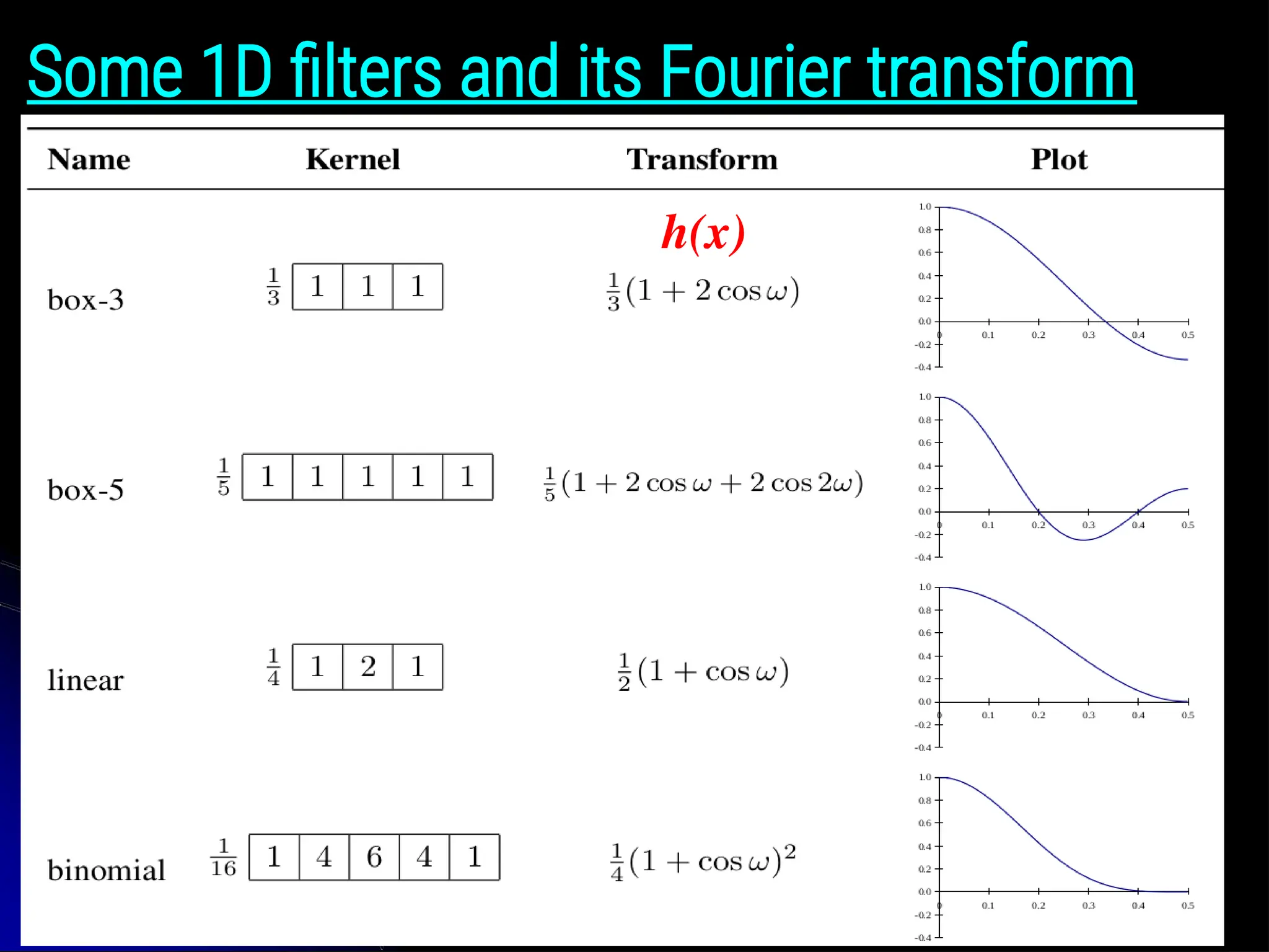 Some 1D filters and its Fourier transform h(x) 