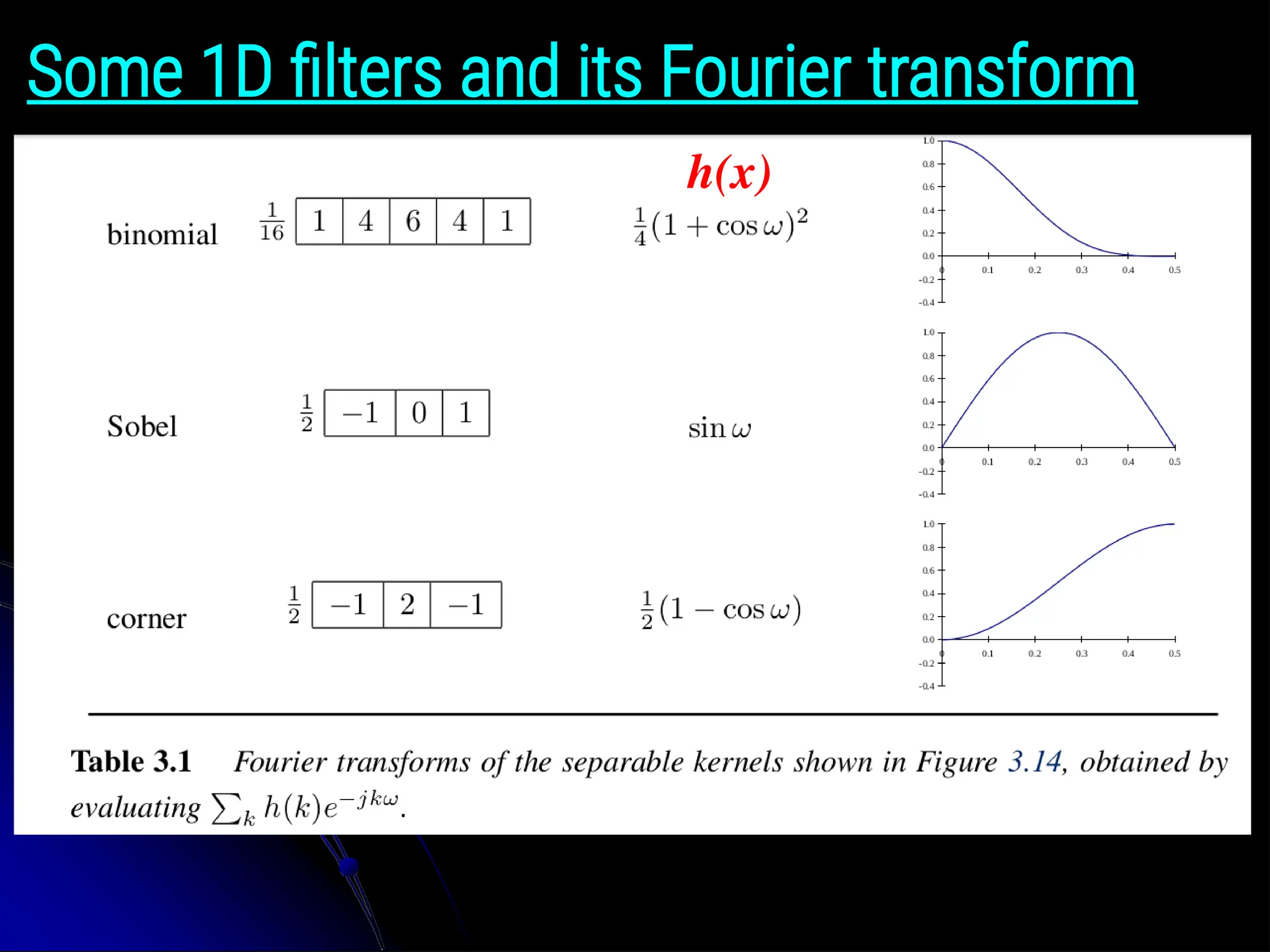 Some 1D filters and its Fourier transform h(x) 