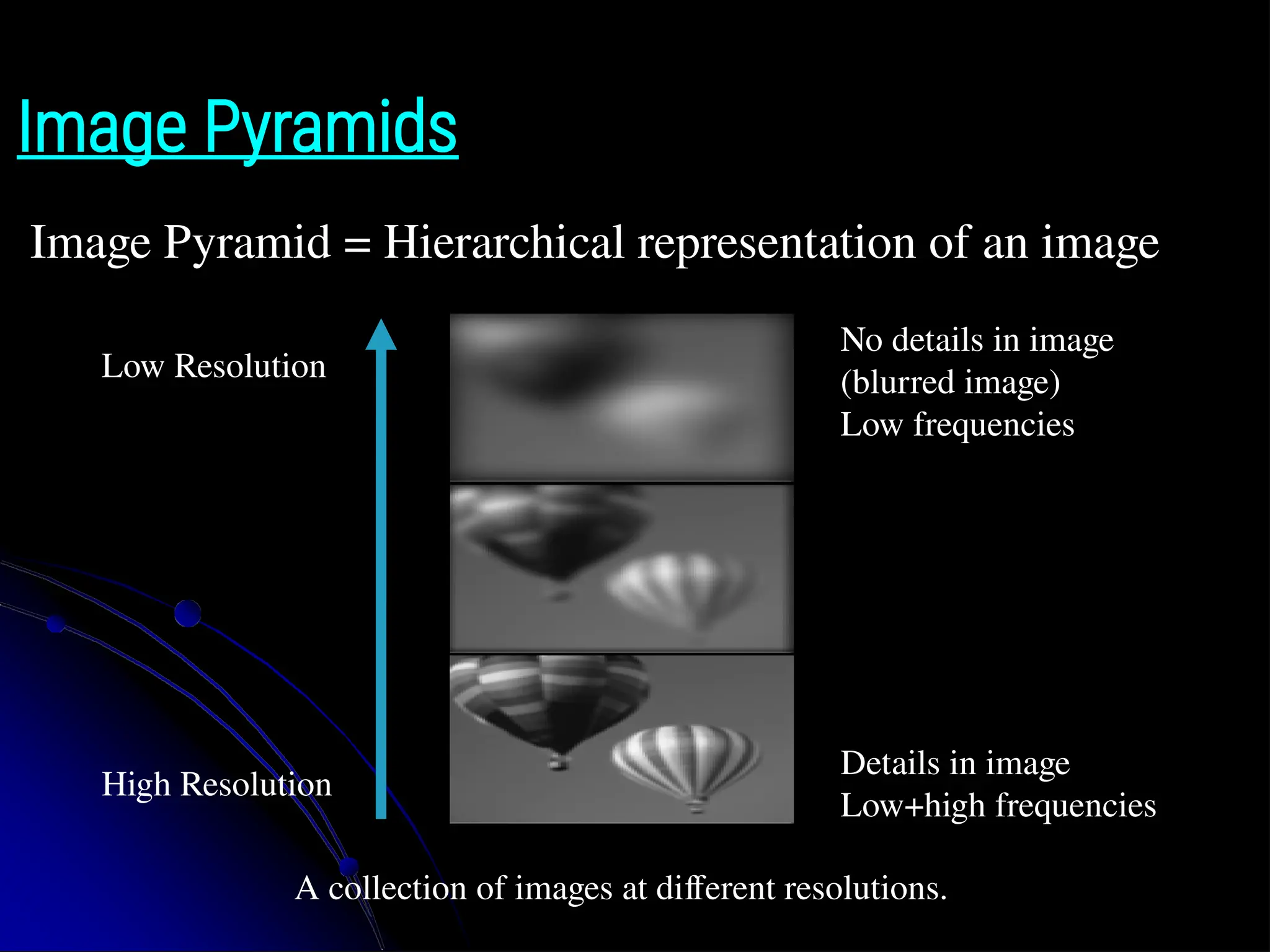 Image Pyramids Image Pyramid = Hierarchical representation of an image Low Resolution High Resolution No details in image (blurred image) Low frequencies Details in image Low+high frequencies A collection of images at different resolutions. 