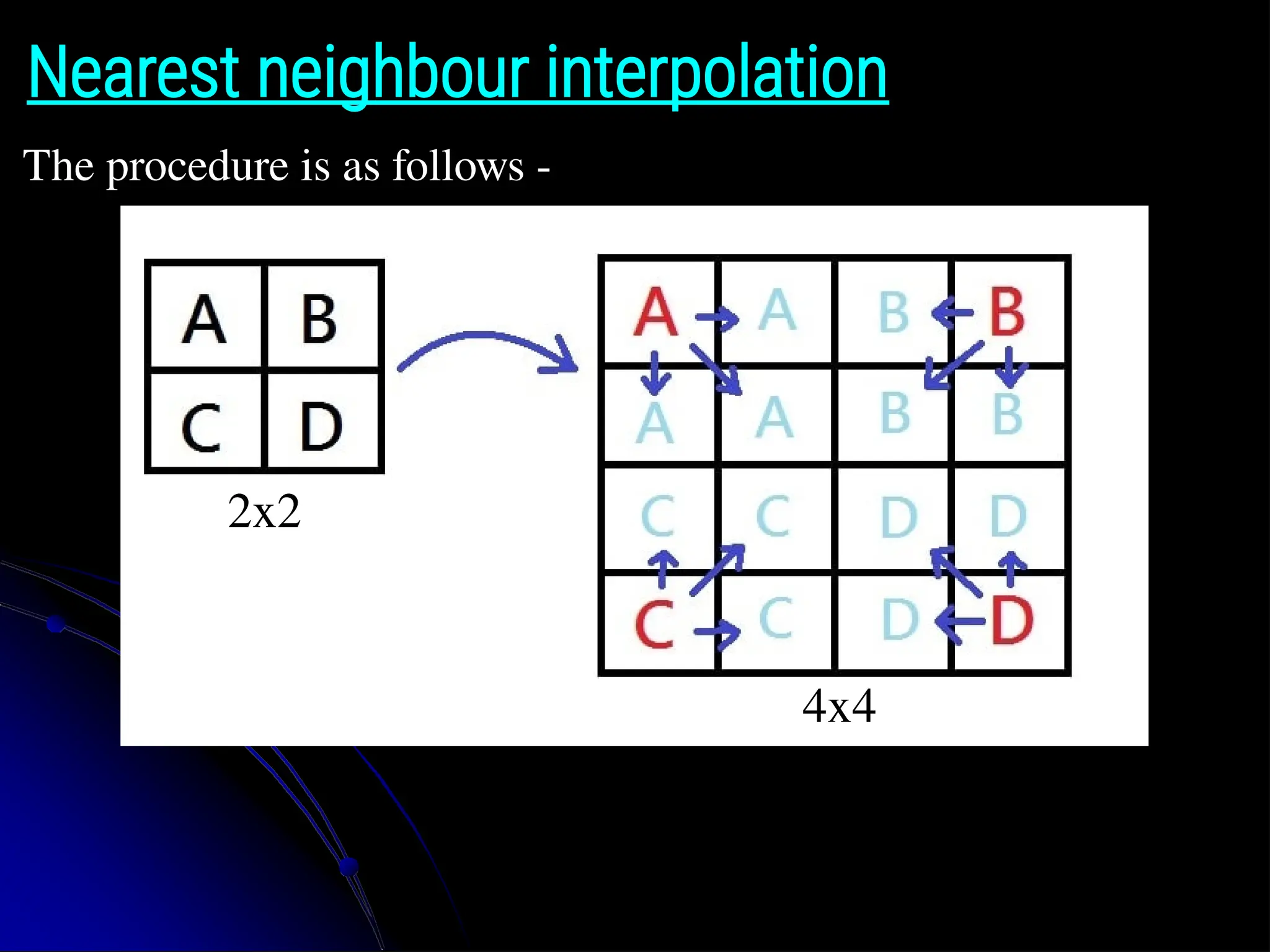 The procedure is as follows - Nearest neighbour interpolation 2x2 4x4 