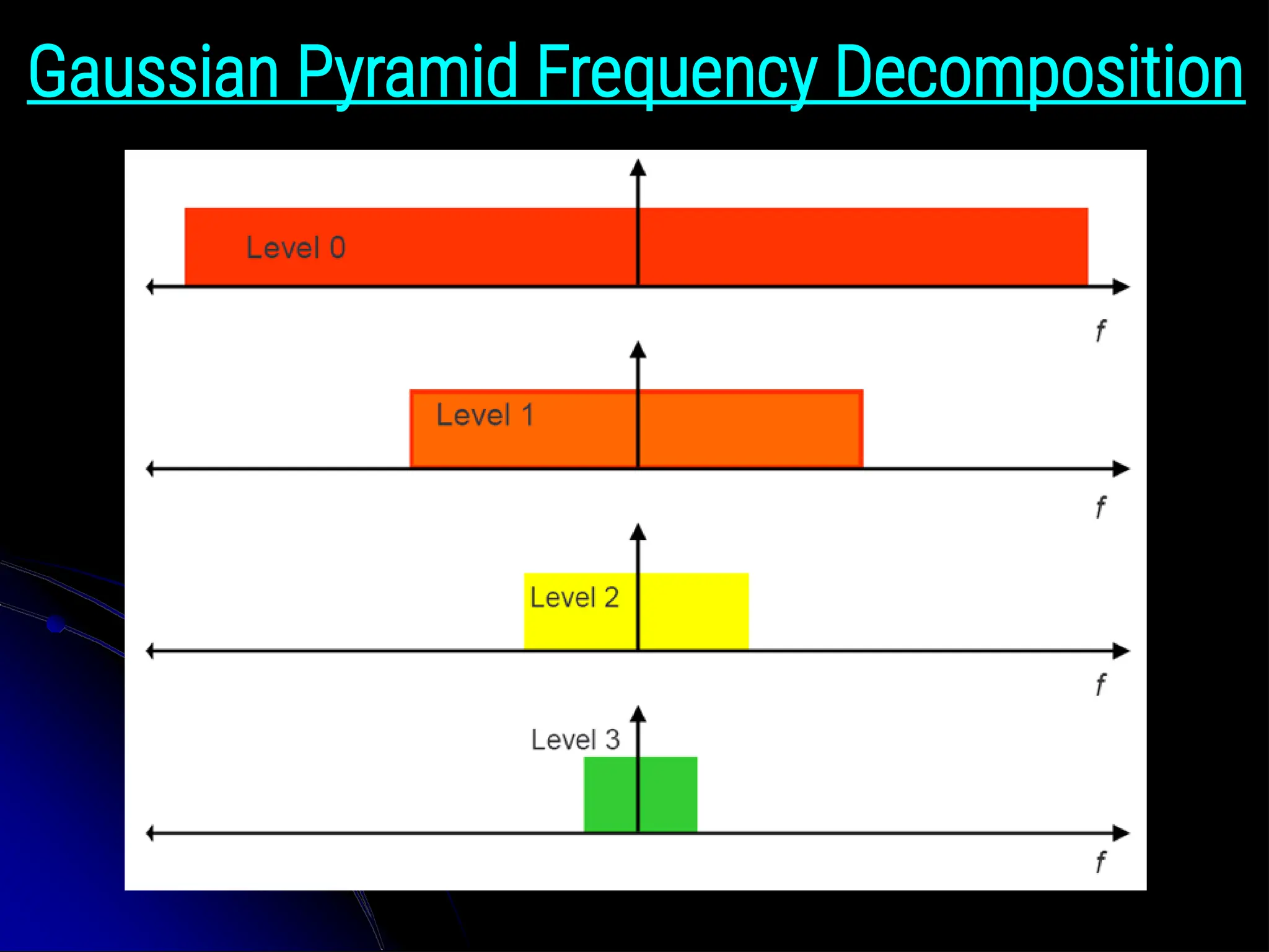 Gaussian Pyramid Frequency Decomposition 