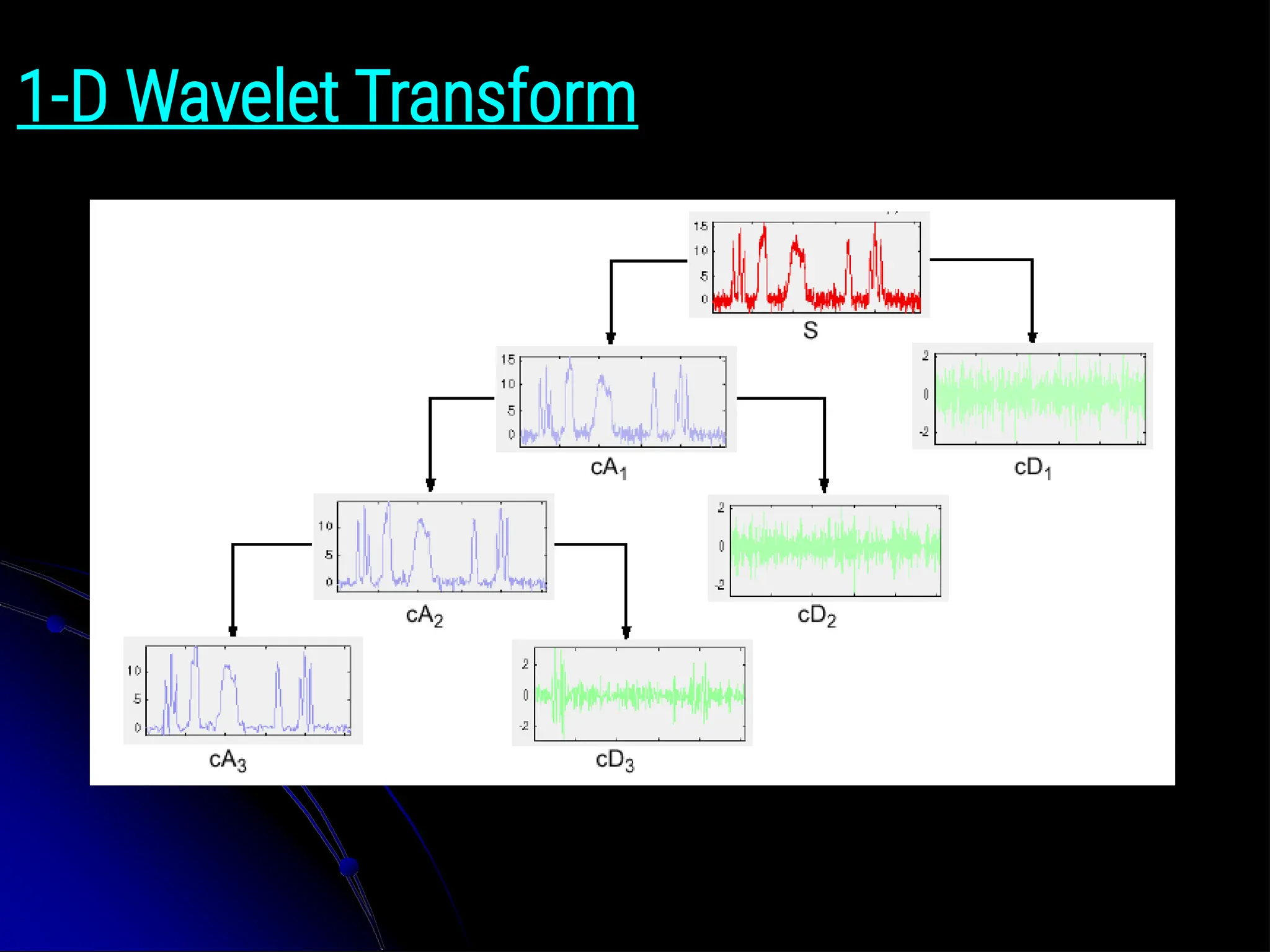1-D Wavelet Transform 