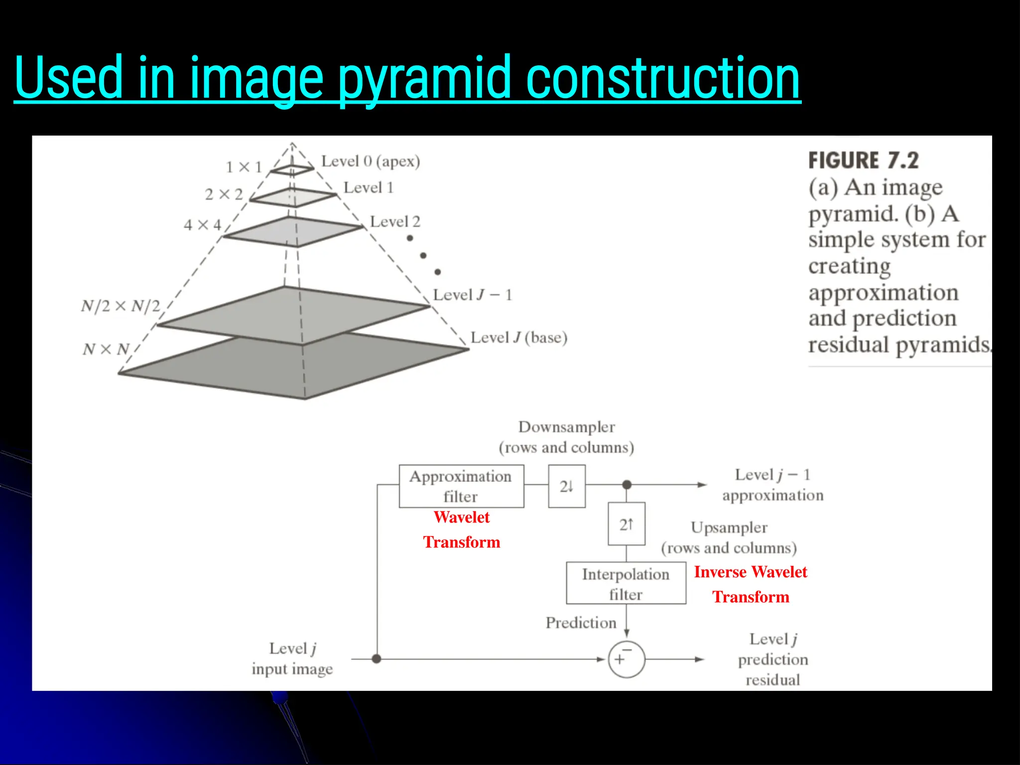 Used in image pyramid construction Wavelet Transform Inverse Wavelet Transform 