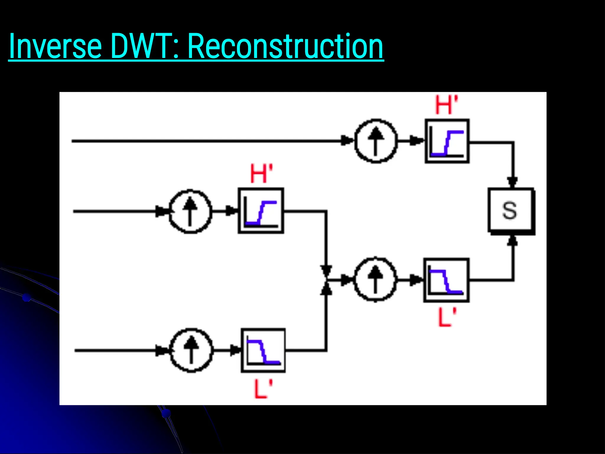 Inverse DWT: Reconstruction 