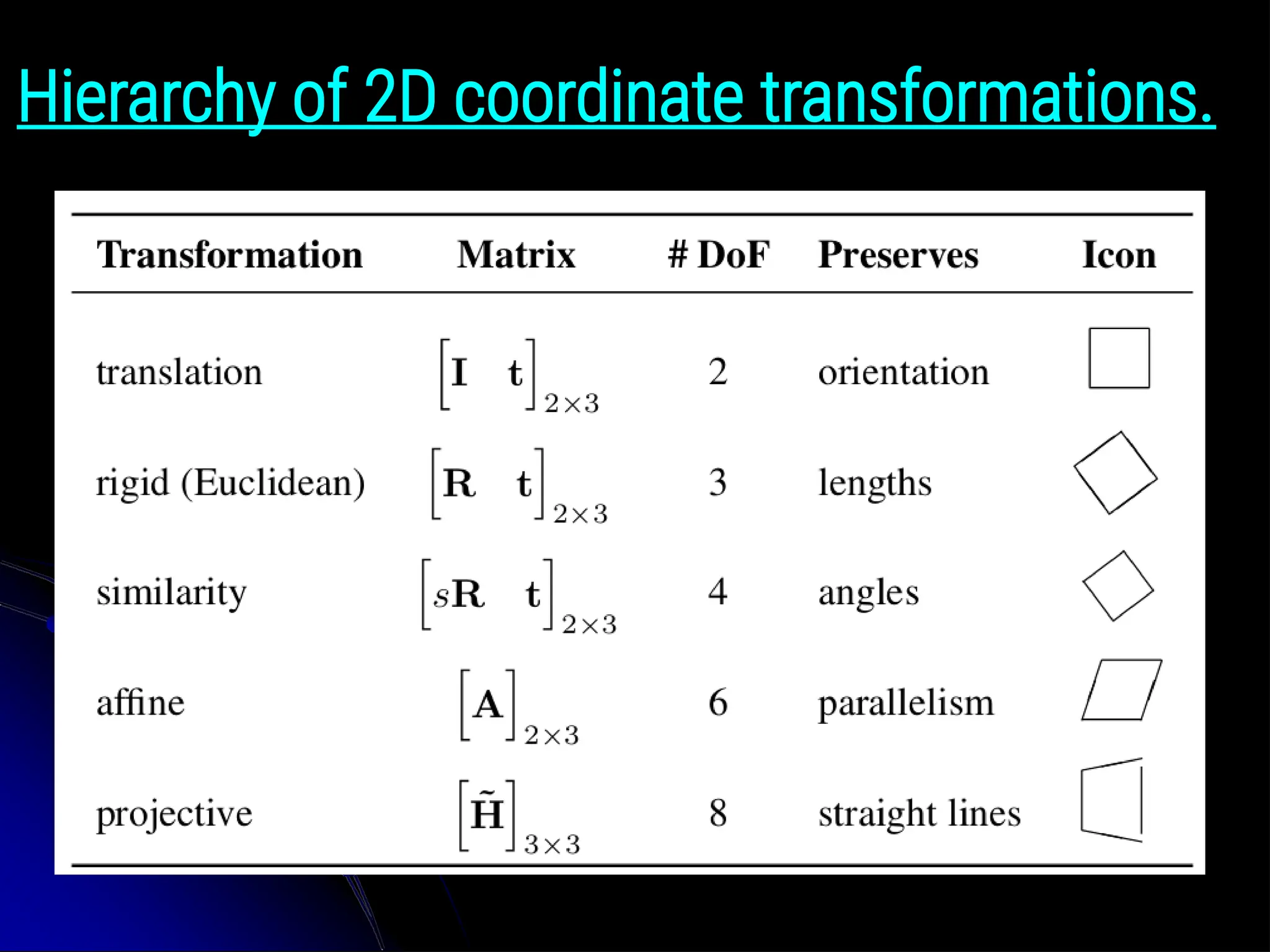 Hierarchy of 2D coordinate transformations. 