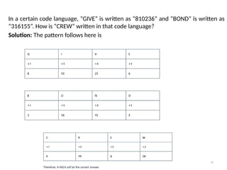 10
In a certain code language, “GIVE” is written as “810236” and “BOND” is written as
“316155”. How is “CREW” written in that code language?
Solution: The pattern follows here is
 
