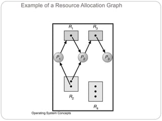 Resource Allocation Algorithm Module-2Deadlock.ppt