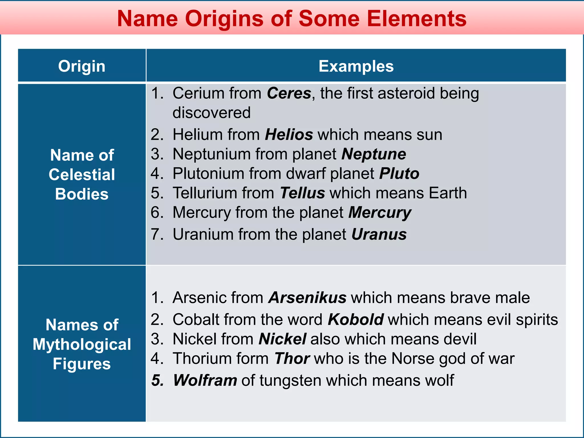 Name Origins of Some Elements
Origin Examples
Name of
Celestial
Bodies
1. Cerium from Ceres, the first asteroid being
discovered
2. Helium from Helios which means sun
3. Neptunium from planet Neptune
4. Plutonium from dwarf planet Pluto
5. Tellurium from Tellus which means Earth
6. Mercury from the planet Mercury
7. Uranium from the planet Uranus
Names of
Mythological
Figures
1. Arsenic from Arsenikus which means brave male
2. Cobalt from the word Kobold which means evil spirits
3. Nickel from Nickel also which means devil
4. Thorium form Thor who is the Norse god of war
5. Wolfram of tungsten which means wolf
 