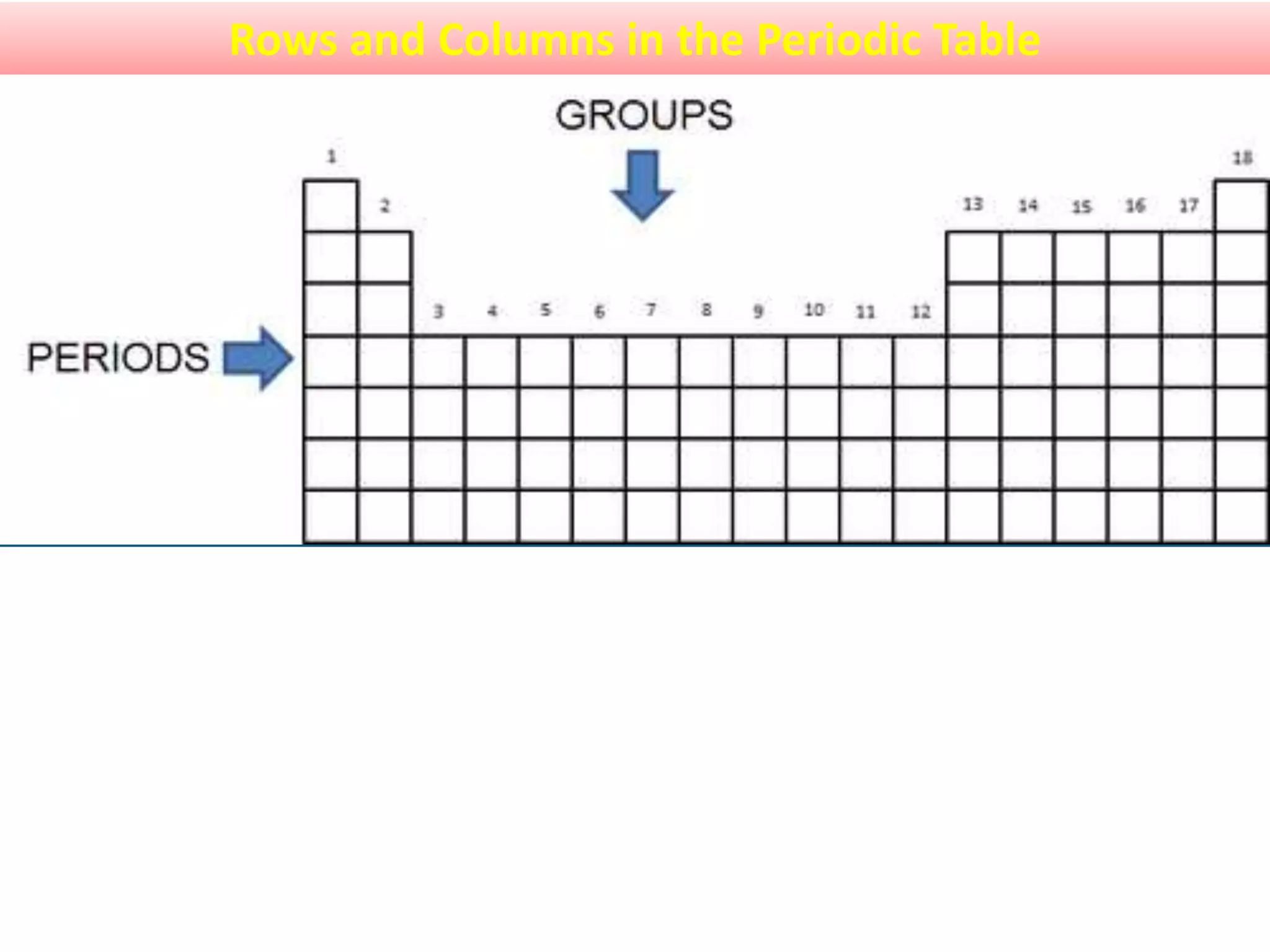 Rows and Columns in the Periodic Table
 