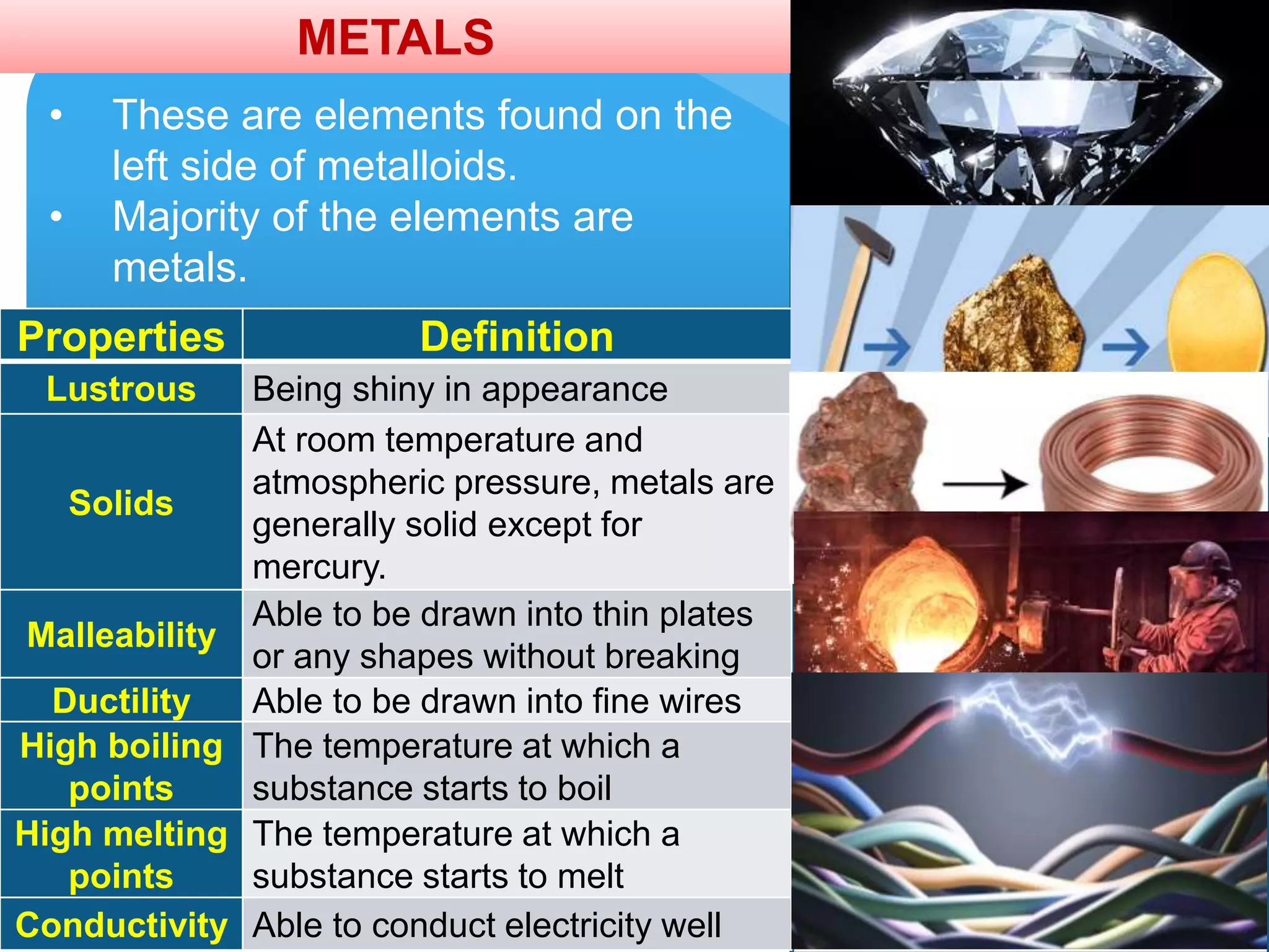 • These are elements found on the
left side of metalloids.
• Majority of the elements are
metals.
METALS
Properties Definition
Lustrous Being shiny in appearance
Solids
At room temperature and
atmospheric pressure, metals are
generally solid except for
mercury.
Malleability
Able to be drawn into thin plates
or any shapes without breaking
Ductility Able to be drawn into fine wires
High boiling
points
The temperature at which a
substance starts to boil
High melting
points
The temperature at which a
substance starts to melt
Conductivity Able to conduct electricity well
 