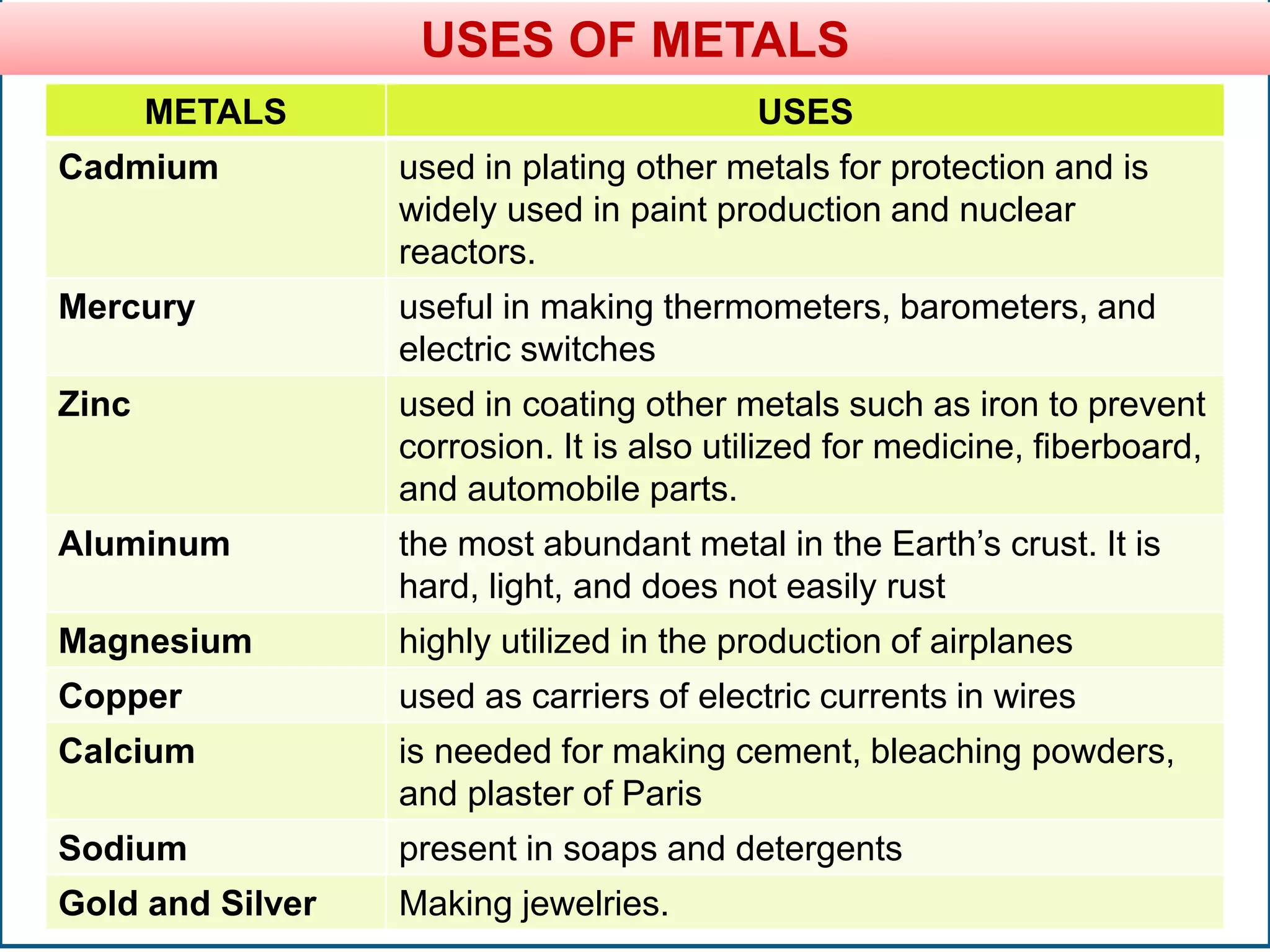 USES OF METALS
METALS USES
Cadmium used in plating other metals for protection and is
widely used in paint production and nuclear
reactors.
Mercury useful in making thermometers, barometers, and
electric switches
Zinc used in coating other metals such as iron to prevent
corrosion. It is also utilized for medicine, fiberboard,
and automobile parts.
Aluminum the most abundant metal in the Earth’s crust. It is
hard, light, and does not easily rust
Magnesium highly utilized in the production of airplanes
Copper used as carriers of electric currents in wires
Calcium is needed for making cement, bleaching powders,
and plaster of Paris
Sodium present in soaps and detergents
Gold and Silver Making jewelries.
 