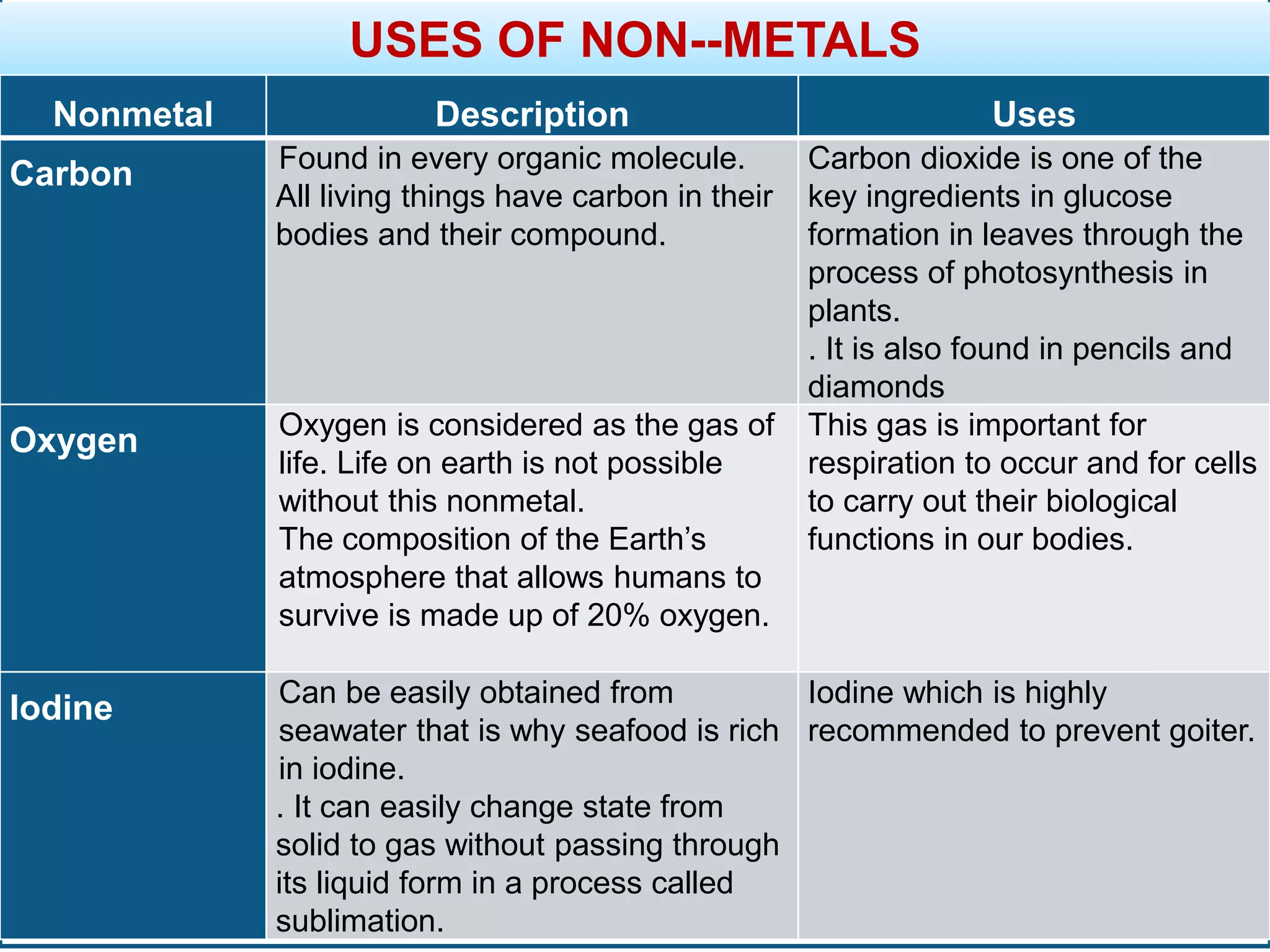 USES OF NON--METALS
Nonmetal Description Uses
Carbon Found in every organic molecule.
All living things have carbon in their
bodies and their compound.
Carbon dioxide is one of the
key ingredients in glucose
formation in leaves through the
process of photosynthesis in
plants.
. It is also found in pencils and
diamonds
Oxygen Oxygen is considered as the gas of
life. Life on earth is not possible
without this nonmetal.
The composition of the Earth’s
atmosphere that allows humans to
survive is made up of 20% oxygen.
This gas is important for
respiration to occur and for cells
to carry out their biological
functions in our bodies.
Iodine Can be easily obtained from
seawater that is why seafood is rich
in iodine.
. It can easily change state from
solid to gas without passing through
its liquid form in a process called
sublimation.
Iodine which is highly
recommended to prevent goiter.
 