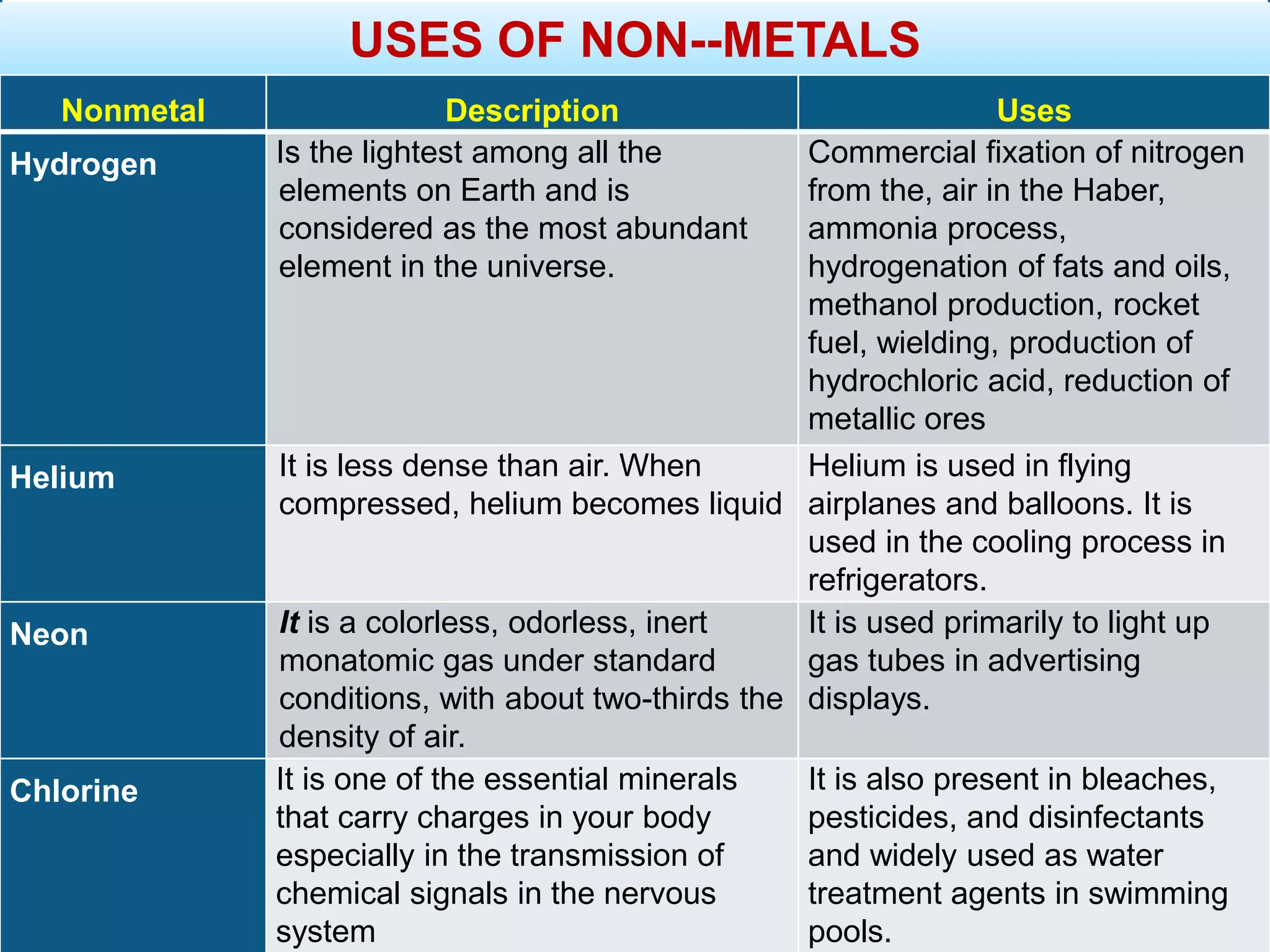 USES OF NON--METALS
Nonmetal Description Uses
Hydrogen Is the lightest among all the
elements on Earth and is
considered as the most abundant
element in the universe.
Commercial fixation of nitrogen
from the, air in the Haber,
ammonia process,
hydrogenation of fats and oils,
methanol production, rocket
fuel, wielding, production of
hydrochloric acid, reduction of
metallic ores
Helium It is less dense than air. When
compressed, helium becomes liquid
Helium is used in flying
airplanes and balloons. It is
used in the cooling process in
refrigerators.
Neon It is a colorless, odorless, inert
monatomic gas under standard
conditions, with about two-thirds the
density of air.
It is used primarily to light up
gas tubes in advertising
displays.
Chlorine It is one of the essential minerals
that carry charges in your body
especially in the transmission of
chemical signals in the nervous
system
It is also present in bleaches,
pesticides, and disinfectants
and widely used as water
treatment agents in swimming
pools.
 