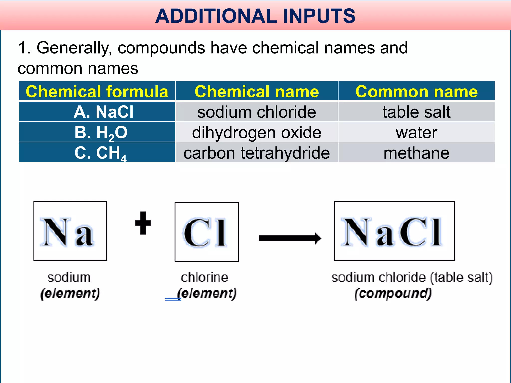 ADDITIONAL INPUTS
1. Generally, compounds have chemical names and
common names
Chemical formula Chemical name Common name
A. NaCl sodium chloride table salt
B. H2O dihydrogen oxide water
C. CH4 carbon tetrahydride methane
 