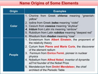 Name Origins of Some Elements
Origin Examples
Color
1. Chorine from Greek chloros meaning “greenish-
yellow”
2. Iodine from Greek iodes meaning “violet”
3. Cesium from coesius meaning “skyblue”
4. Iridum from Latin iris meaning ‘rainbow”
5. Rubidium from Latin rubidus meaning “deepest red”
6. Rhodium from rhodon meaning “rose”
People
1. Einsteinium from Albert Einstein, the proponent of
the relativity theory
2. Curium from Pierre and Marie Curie, the discoverer
of the element radium
3. Fermium from Enrico Fermi, pioneer in nuclear
physics
4. Nobelium from Alfred Nobel, inventor of dynamite
a27nd founder of the Nobel Prize
5. Mendelevium from Dmitri Mendeleev, the chief
architect of the Periodic Table
 
