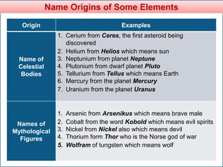 Name Origins of Some Elements
Origin Examples
Name of
Celestial
Bodies
1. Cerium from Ceres, the first asteroid being
discovered
2. Helium from Helios which means sun
3. Neptunium from planet Neptune
4. Plutonium from dwarf planet Pluto
5. Tellurium from Tellus which means Earth
6. Mercury from the planet Mercury
7. Uranium from the planet Uranus
Names of
Mythological
Figures
1. Arsenic from Arsenikus which means brave male
2. Cobalt from the word Kobold which means evil spirits
3. Nickel from Nickel also which means devil
4. Thorium form Thor who is the Norse god of war
5. Wolfram of tungsten which means wolf
 