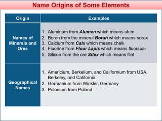 Name Origins of Some Elements
Origin Examples
Names of
Minerals and
Ores
1. Aluminum from Alumen which means alum
2. Boron from the mineral Borah which means borax
3. Calcium from Calx which means chalk
4. Fluorine from Flour Lapis which means fluorspar
5. Silicon from the ore Sitex which means flint
Geographical
Names
1. Americium, Berkelium, and Californium from USA,
Berkeley, and California.
2. Germanium from Winkler, Germany
3. Polonium from Poland
 