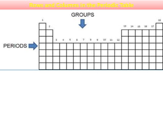 Rows and Columns in the Periodic Table
 