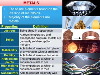 • These are elements found on the
left side of metalloids.
• Majority of the elements are
metals.
METALS
Properties Definition
Lustrous Being shiny in appearance
Solids
At room temperature and
atmospheric pressure, metals are
generally solid except for
mercury.
Malleability
Able to be drawn into thin plates
or any shapes without breaking
Ductility Able to be drawn into fine wires
High boiling
points
The temperature at which a
substance starts to boil
High melting
points
The temperature at which a
substance starts to melt
Conductivity Able to conduct electricity well
 