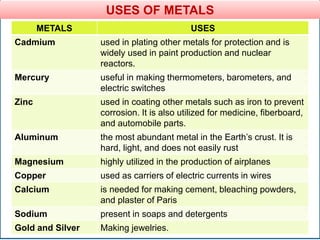 USES OF METALS
METALS USES
Cadmium used in plating other metals for protection and is
widely used in paint production and nuclear
reactors.
Mercury useful in making thermometers, barometers, and
electric switches
Zinc used in coating other metals such as iron to prevent
corrosion. It is also utilized for medicine, fiberboard,
and automobile parts.
Aluminum the most abundant metal in the Earth’s crust. It is
hard, light, and does not easily rust
Magnesium highly utilized in the production of airplanes
Copper used as carriers of electric currents in wires
Calcium is needed for making cement, bleaching powders,
and plaster of Paris
Sodium present in soaps and detergents
Gold and Silver Making jewelries.
 