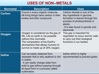 USES OF NON--METALS
Nonmetal Description Uses
Carbon Found in every organic molecule.
All living things have carbon in their
bodies and their compound.
Carbon dioxide is one of the
key ingredients in glucose
formation in leaves through the
process of photosynthesis in
plants.
. It is also found in pencils and
diamonds
Oxygen Oxygen is considered as the gas of
life. Life on earth is not possible
without this nonmetal.
The composition of the Earth’s
atmosphere that allows humans to
survive is made up of 20% oxygen.
This gas is important for
respiration to occur and for cells
to carry out their biological
functions in our bodies.
Iodine Can be easily obtained from
seawater that is why seafood is rich
in iodine.
. It can easily change state from
solid to gas without passing through
its liquid form in a process called
sublimation.
Iodine which is highly
recommended to prevent goiter.
 