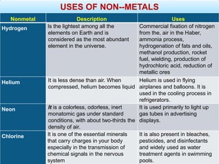 USES OF NON--METALS
Nonmetal Description Uses
Hydrogen Is the lightest among all the
elements on Earth and is
considered as the most abundant
element in the universe.
Commercial fixation of nitrogen
from the, air in the Haber,
ammonia process,
hydrogenation of fats and oils,
methanol production, rocket
fuel, wielding, production of
hydrochloric acid, reduction of
metallic ores
Helium It is less dense than air. When
compressed, helium becomes liquid
Helium is used in flying
airplanes and balloons. It is
used in the cooling process in
refrigerators.
Neon It is a colorless, odorless, inert
monatomic gas under standard
conditions, with about two-thirds the
density of air.
It is used primarily to light up
gas tubes in advertising
displays.
Chlorine It is one of the essential minerals
that carry charges in your body
especially in the transmission of
chemical signals in the nervous
system
It is also present in bleaches,
pesticides, and disinfectants
and widely used as water
treatment agents in swimming
pools.
 