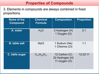 Properties of Compounds
3. Elements in compounds are always combined in fixed
proportions.
Name of the
Compound
Chemical
Formula
Composition Proportion
A. water H2O 2 Hydrogen (H)
1 Oxygen (O)
2:1
B. table salt NaCl 1 Sodium (Na)
1 Chlorine (Cl)
1:1
C. table sugar C12H22O11 12 Carbon (C)
22 Hydrogen (H)
11 oxygen (O)
12:22:11
 